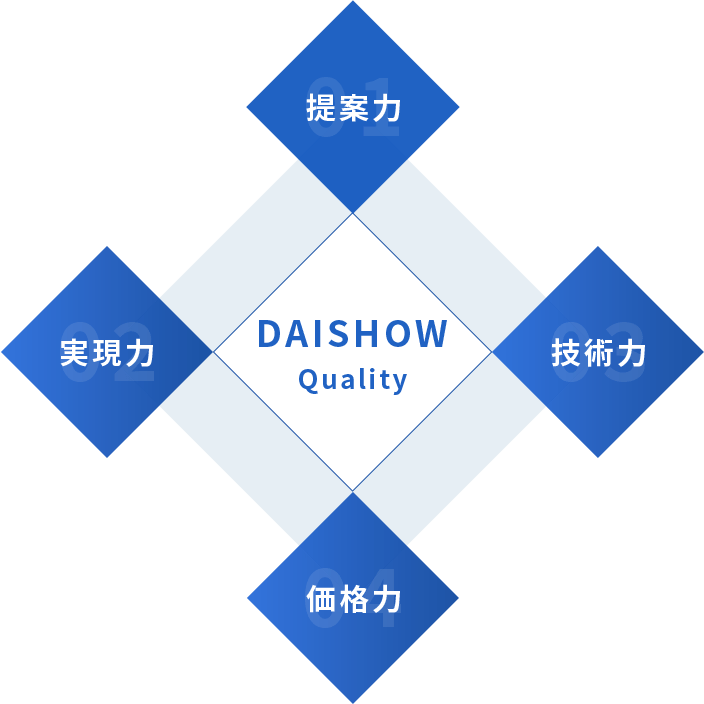 DAISHOW Quality 01.提案力 02.実現力 03.技術力 04.価格力